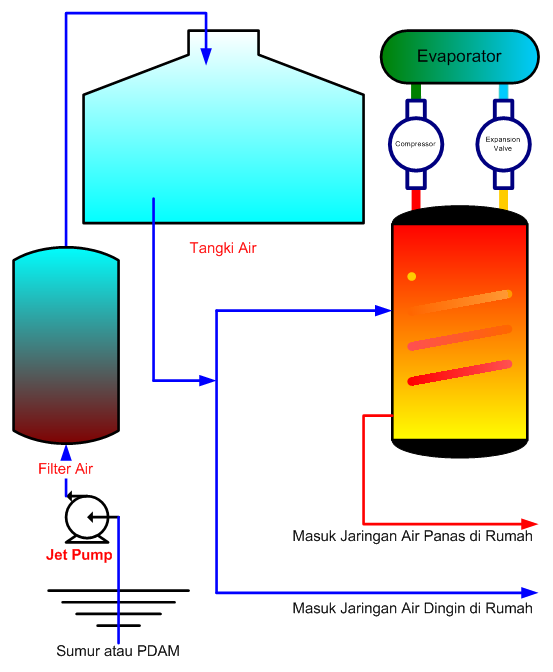 Pemasangan Pemanas Air secara Sederhana